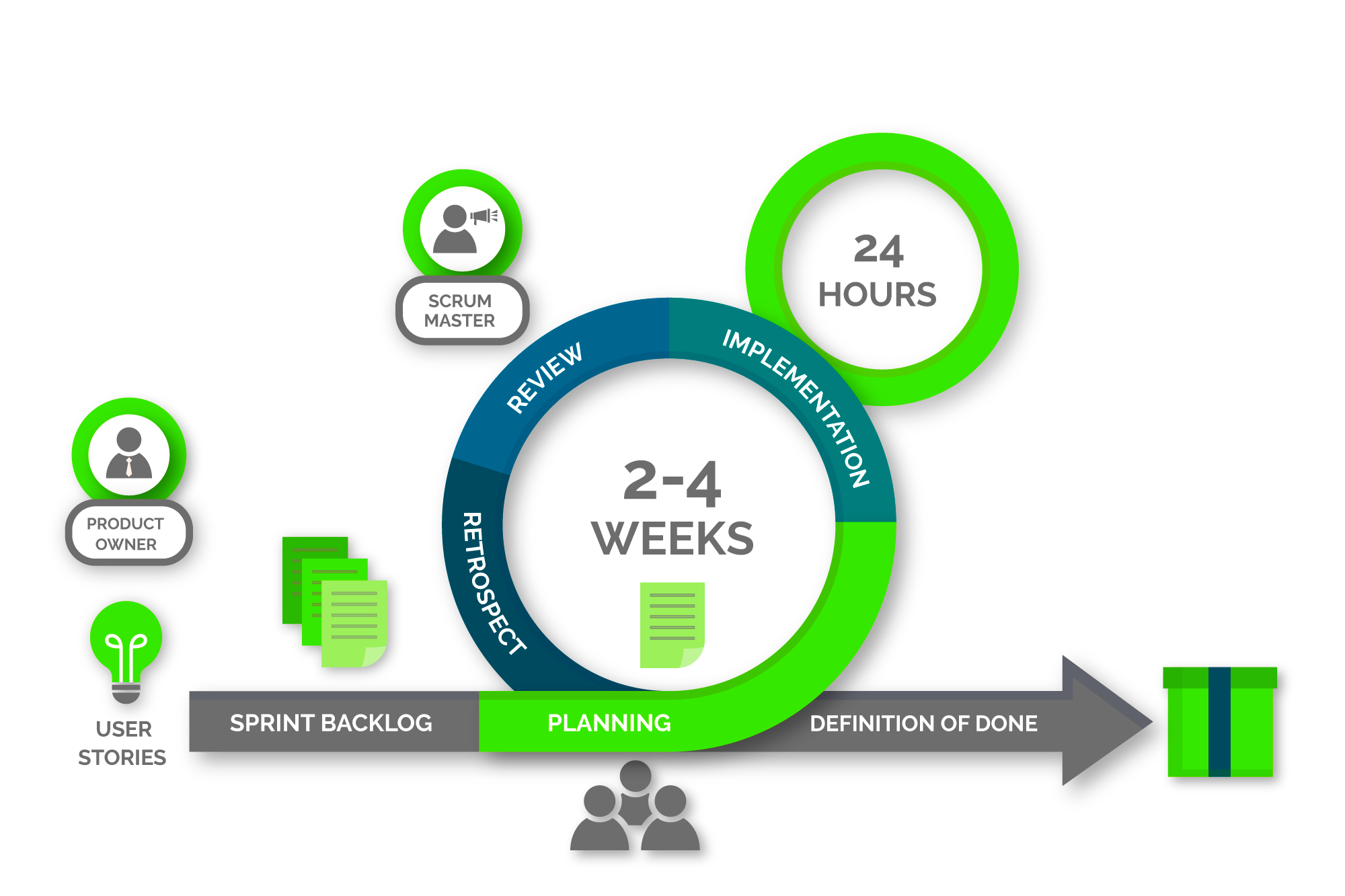 The Scrum Process Outlined