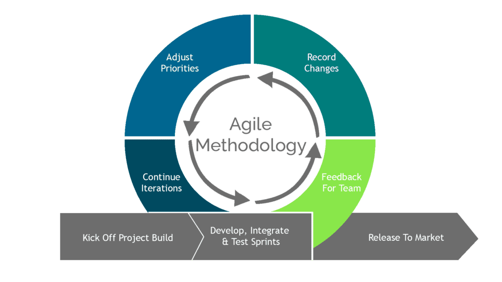 To show the methology the company takes in developing software