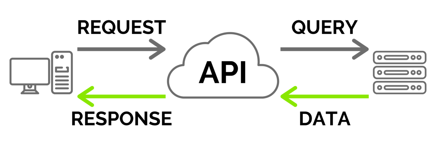 What Is An API? Flow Diagram Visualisation
